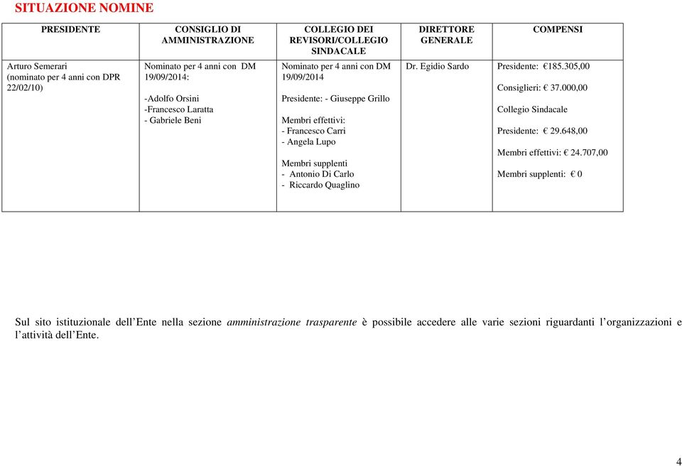 Angela Lupo Membri supplenti - Antonio Di Carlo - Riccardo Quaglino Dr. Egidio Sardo Presidente: 185.305,00 Consiglieri: 37.000,00 Collegio Sindacale Presidente: 29.