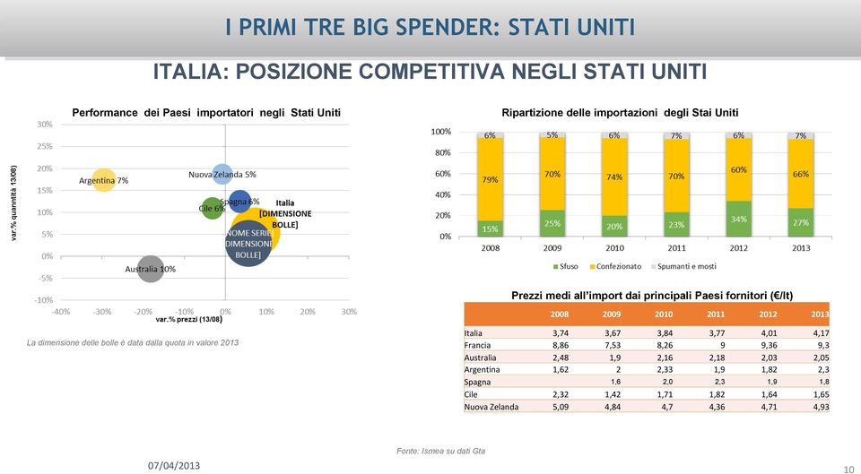 data dalla quota in valore 2013 Italia 3,74 3,67 3,84 3,77 4,01 4,17 Francia 8,86 7,53 8,26 9 9,36 9,3 Australia 2,48 1,9 2,16 2,18 2,03 2,05 Argentina 1,62