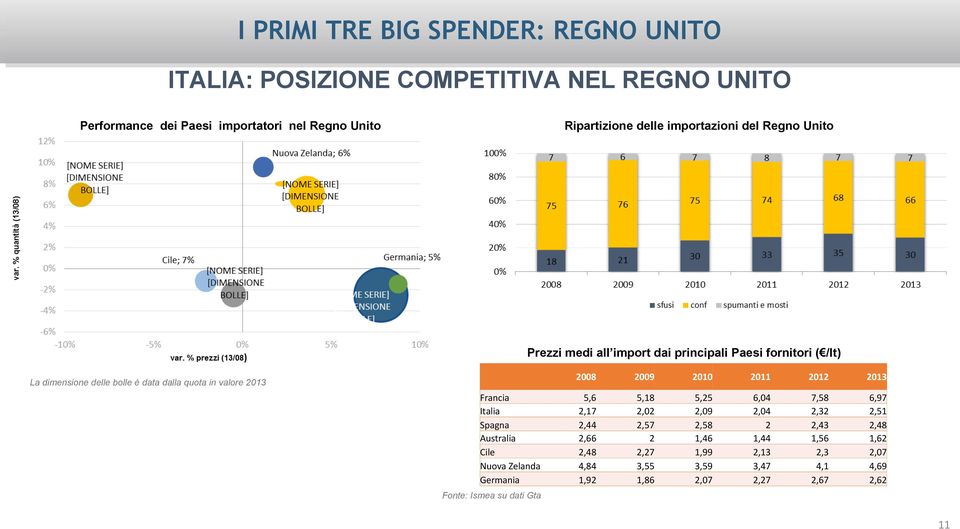 Fonte: Ismea su dati Gta 2008 2009 2010 2011 2012 2013 Francia 5,6 5,18 5,25 6,04 7,58 6,97 Italia 2,17 2,02 2,09 2,04 2,32 2,51 Spagna 2,44 2,57 2,58 2