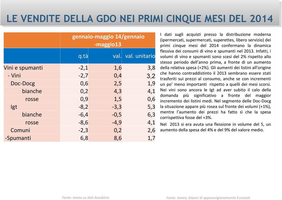 -Spumanti 6,8 8,6 1,7 I dati sugli acquisti presso la distribuzione moderna (ipermercati, supermercati, superettes, libero servizio) dei primi cinque mesi del 2014 confermano la dinamica flessiva dei