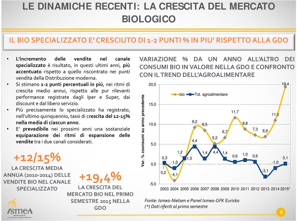 Si stimano 1 2 punti percentuali in più, nei ritmi di crescita medio annui, rispetto alle pur rilevanti performance registrate dagli Iper e Super, dai discount e dal libero servizio.