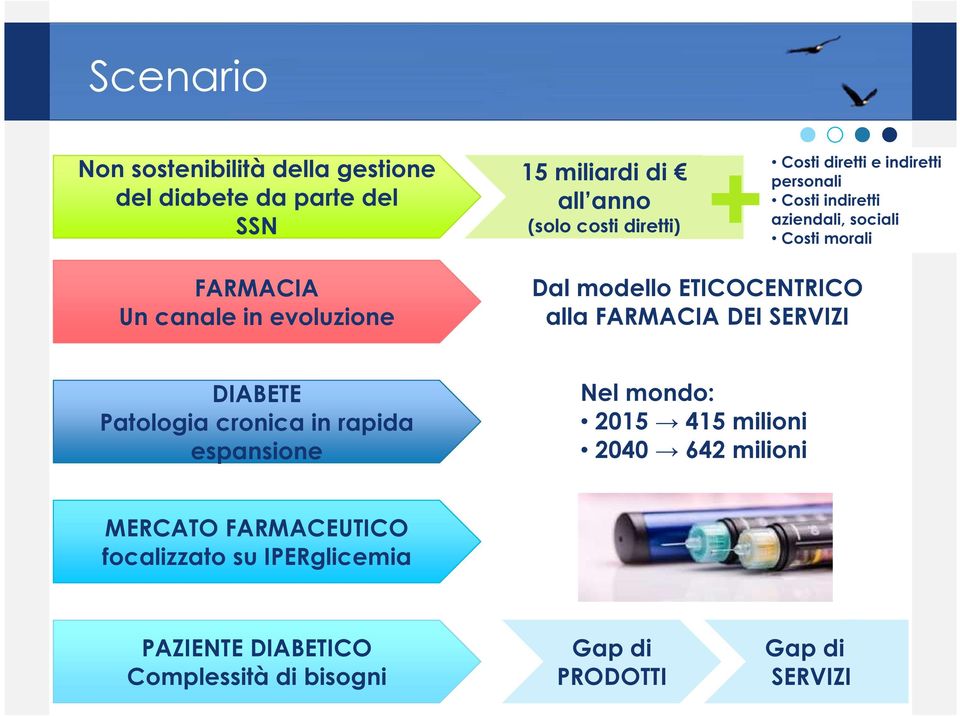 modello ETICOCENTRICO alla FARMACIA DEI SERVIZI DIABETE Patologia cronica in rapida espansione Nel mondo: 2015 415 milioni 2040