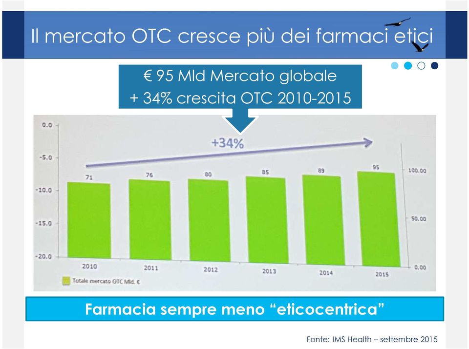 crescita OTC 2010-2015 Farmacia sempre