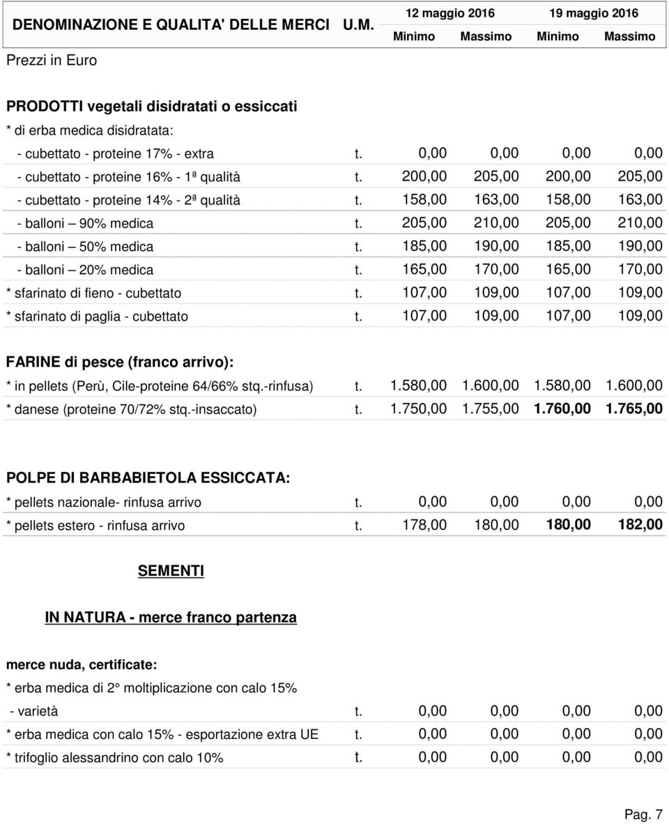 205,00 210,00 205,00 210,00 - balloni 50% medica t. 185,00 190,00 185,00 190,00 - balloni 20% medica t. 165,00 170,00 165,00 170,00 * sfarinato di fieno - cubettato t.