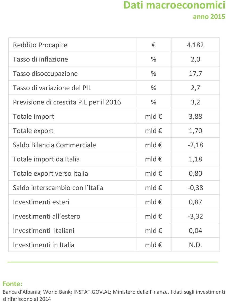 3,88 Totale export mld 1,70 Saldo Bilancia Commerciale mld -2,18 Totale import da Italia mld 1,18 Totale export verso Italia mld 0,80 Saldo interscambio con