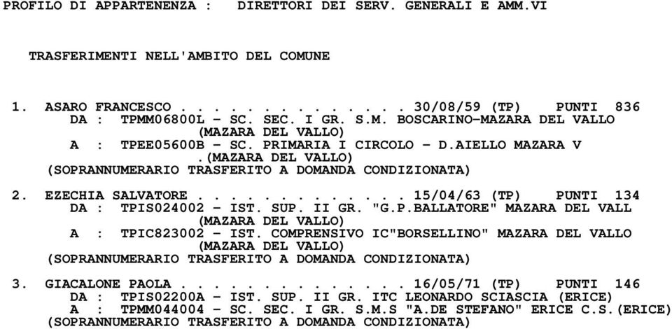 COMPRENSIVO IC"BORSELLINO" MAZARA DEL VALLO (SOPRANNUMERARIO TRASFERITO A DOMANDA CONDIZIONATA) 3. GIACALONE PAOLA.............. 16/05/71 (TP) PUNTI 146 DA : TPIS02200A IST. SUP. II GR.