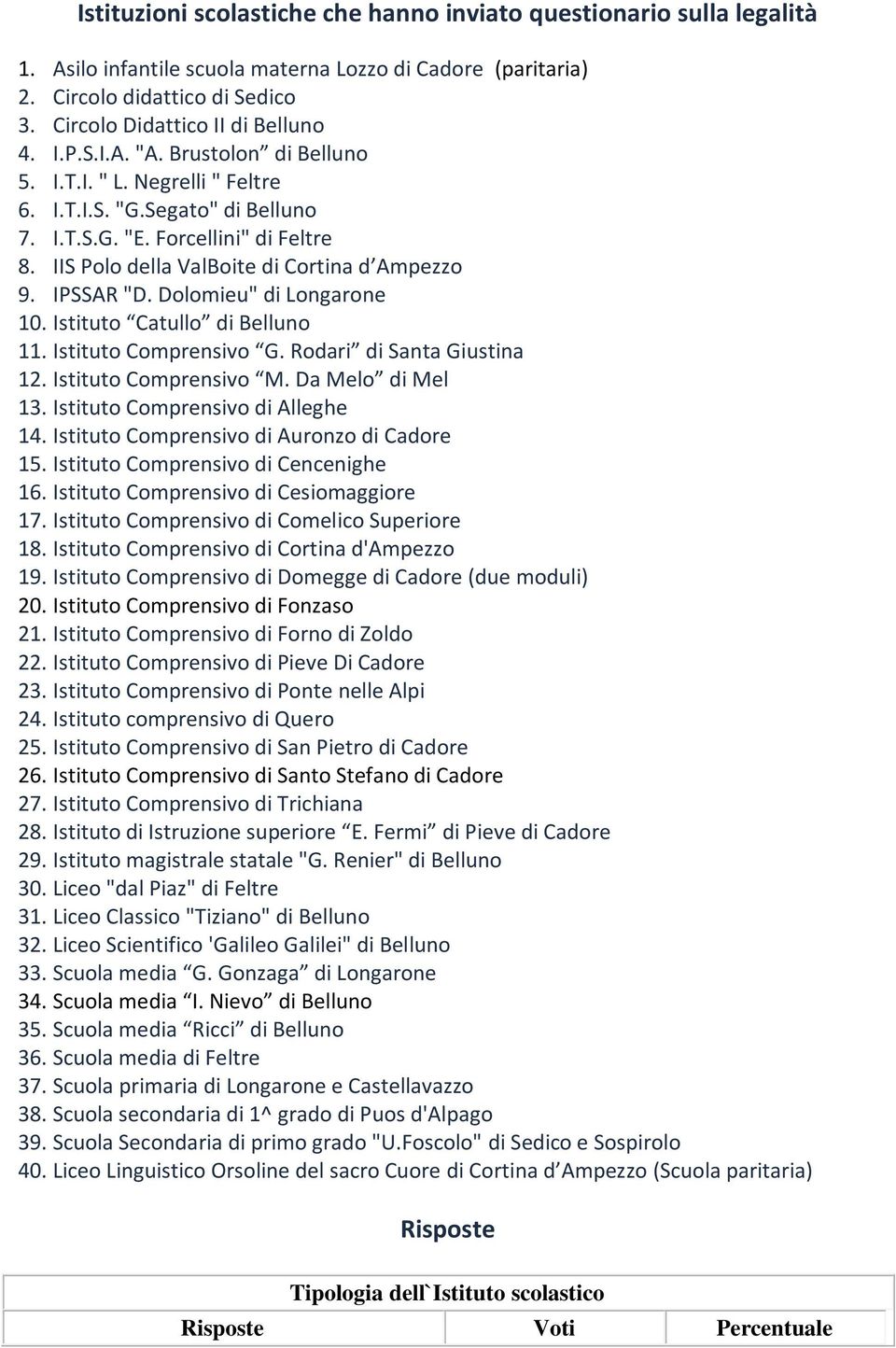 IPSSAR "D. Dolomieu" di Longarone 10. Istituto Catullo di Belluno 11. Istituto Comprensivo G. Rodari di Santa Giustina 12. Istituto Comprensivo M. Da Melo di Mel 13.