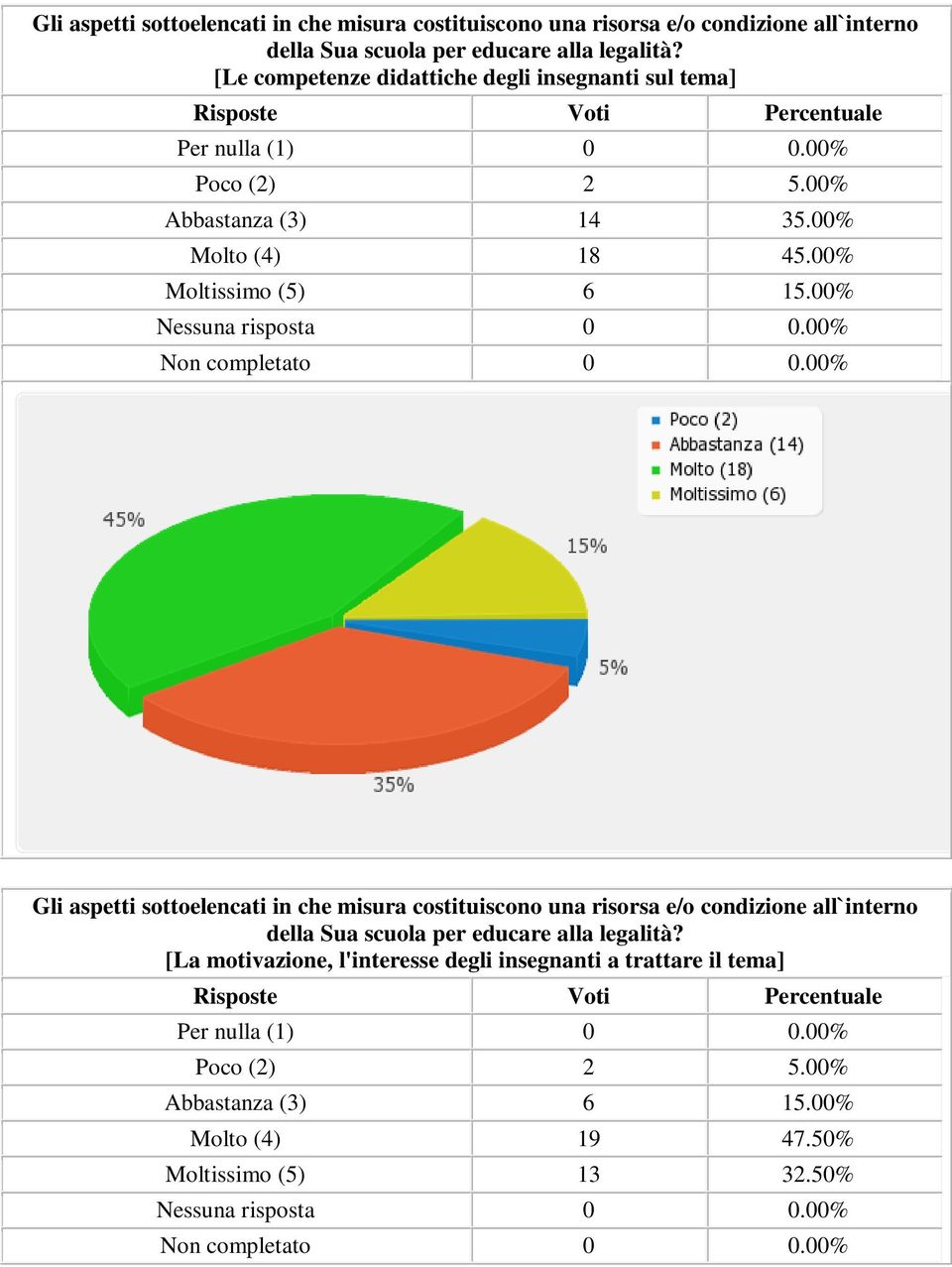 00% Gli aspetti sottoelencati in che misura costituiscono una risorsa e/o condizione all`interno [La motivazione,