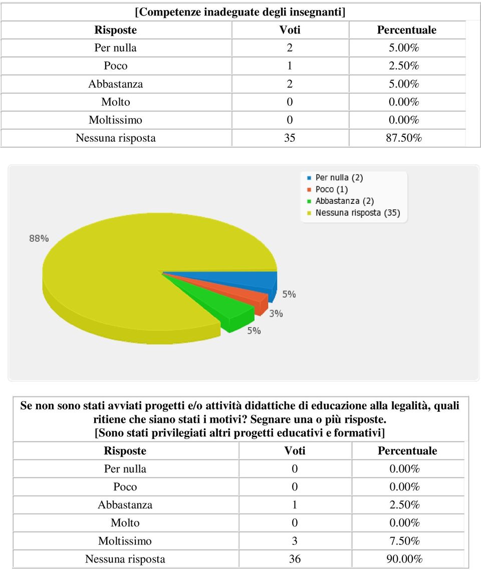 50% Se non sono stati avviati progetti e/o attività didattiche di educazione alla legalità, quali ritiene che siano