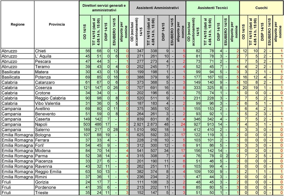 Basilicata Potenza 69 85 0 16 0 388 379 9-5 177 167 10-5 16 12 4-2 Calabria Catanzaro 61 67 0 6 0 373 368 5-3 149 140 9-5 10 8 2-1 Calabria Cosenza 121 147 0 26 0 707 691 16-8 333 325 8-4 20 19 1-1