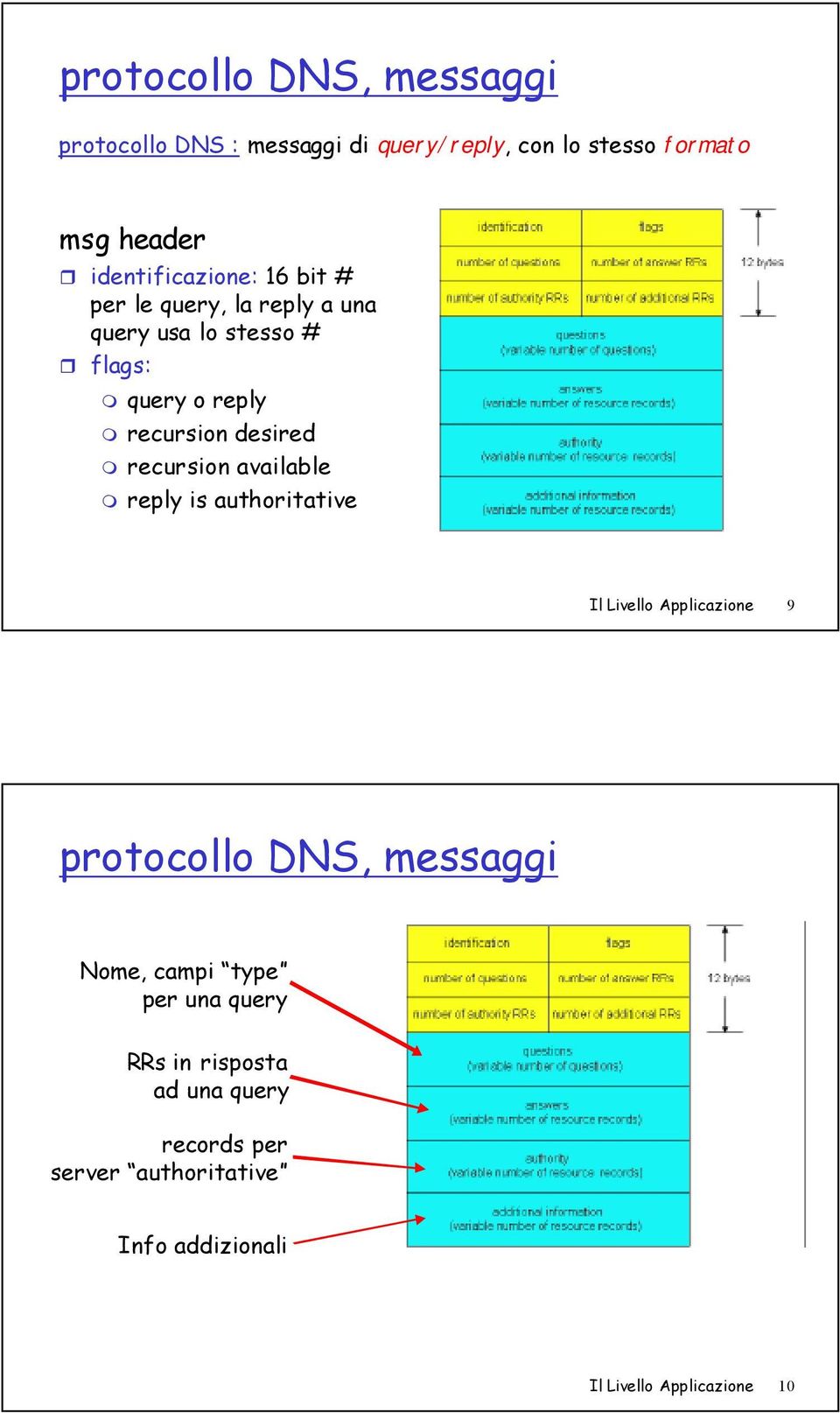 desired recursion available reply is authoritative Il Livello Applicazione 9 protocollo DNS, messaggi Nome,