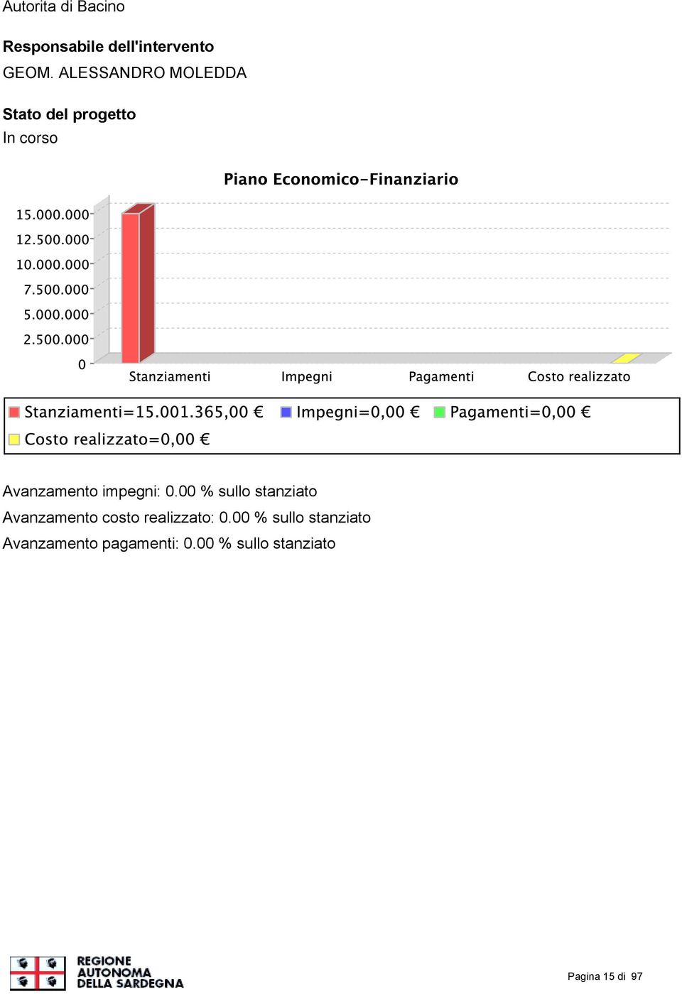 impegni: 0.00 % sullo stanziato Avanzamento costo realizzato: 0.