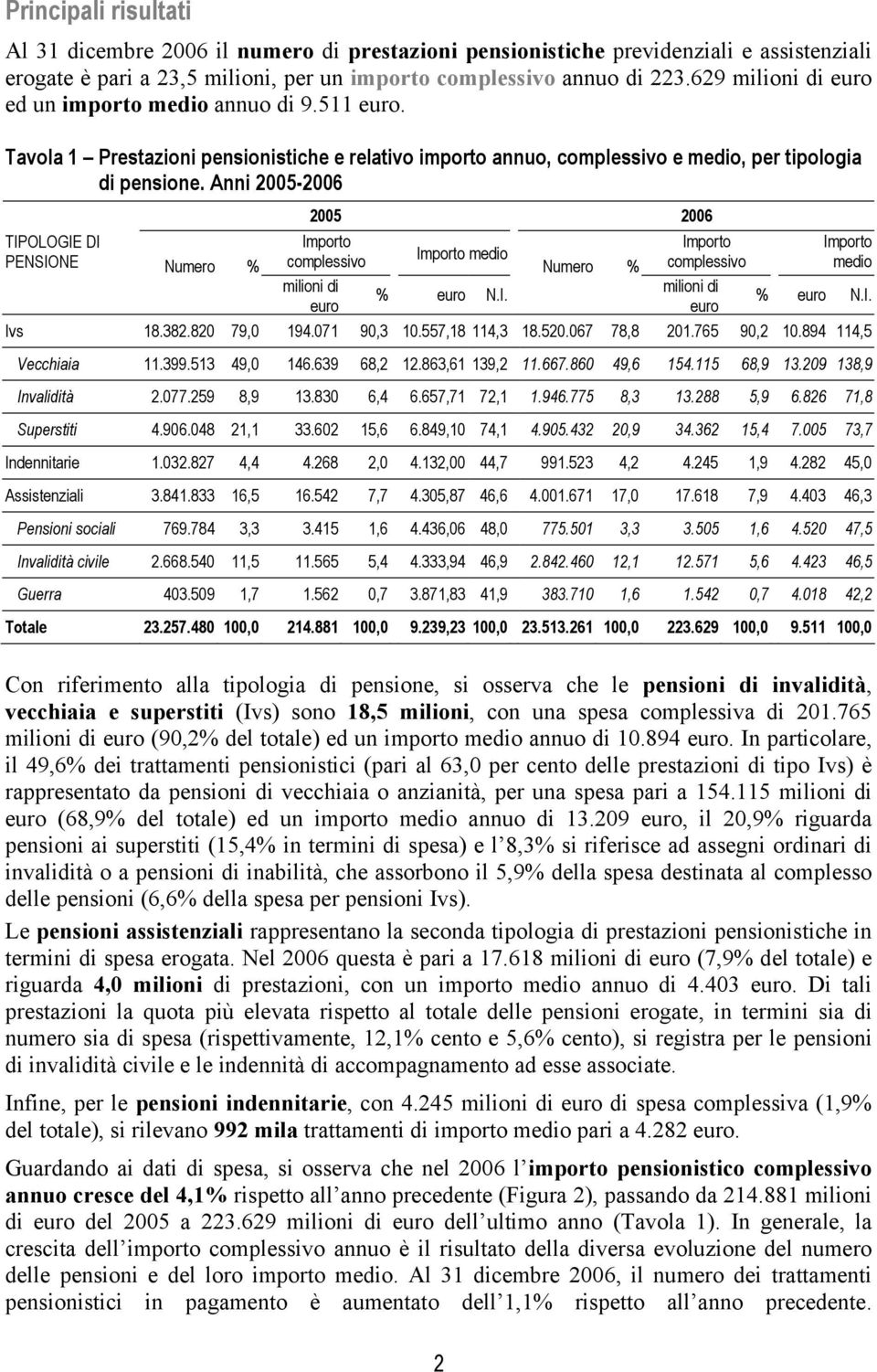 Anni 2005-2006 TIPOLOGIE DI PENSIONE Numero % 2005 2006 Importo complessivo milioni di euro Importo medio % euro N.I. Numero % Importo complessivo milioni di euro Importo medio % euro N.I. Ivs 18.382.