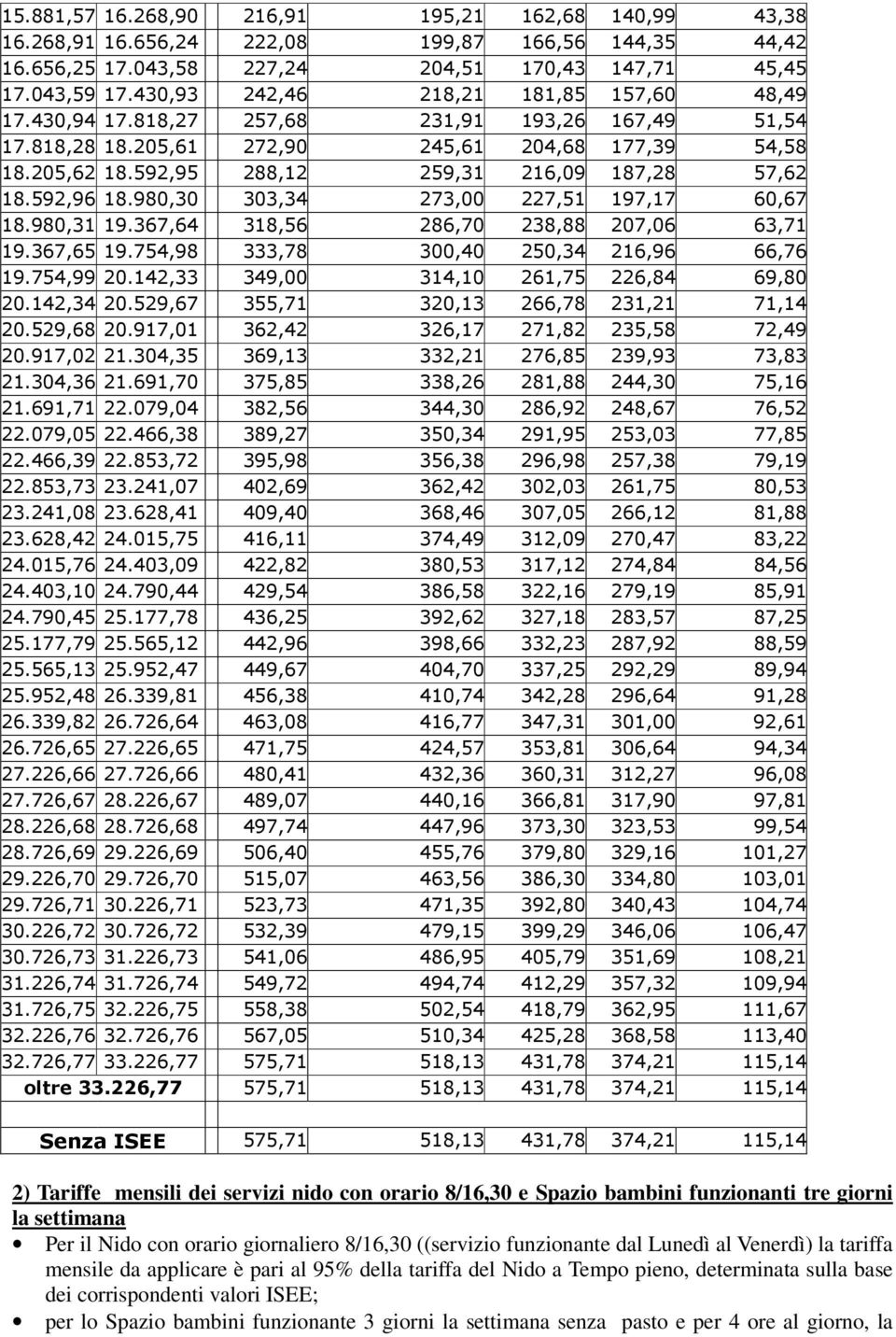 592,95 288,12 259,31 216,09 187,28 57,62 18.592,96 18.980,30 303,34 273,00 227,51 197,17 60,67 18.980,31 19.367,64 318,56 286,70 238,88 207,06 63,71 19.367,65 19.