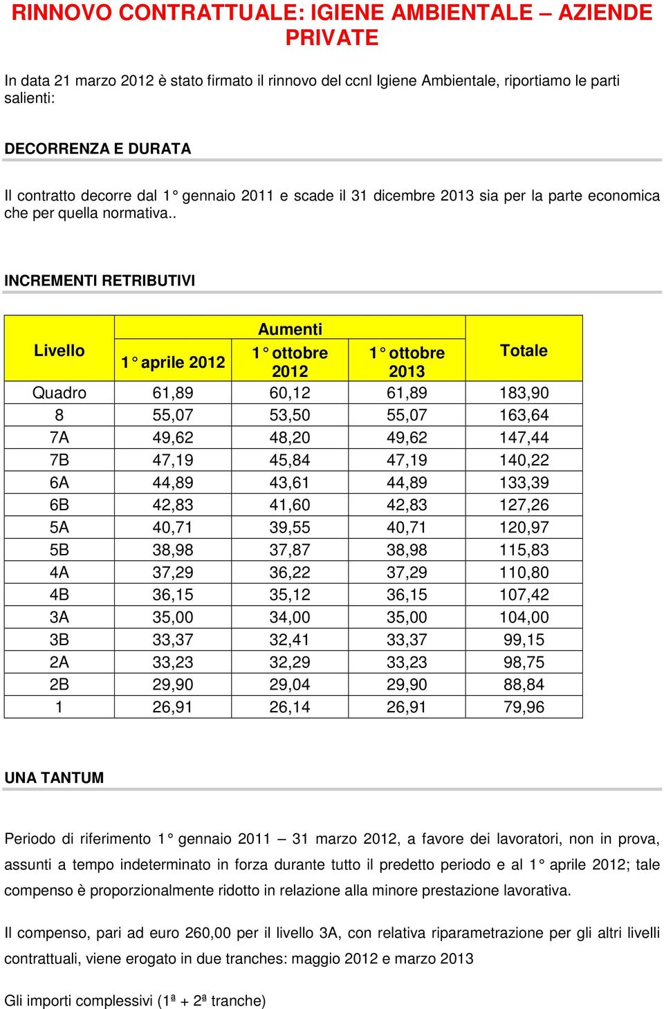 . INCREMENTI RETRIBUTIVI Aumenti 1 ottobre 1 ottobre Totale 1 aprile 2012 2012 2013 Quadro 61,89 60,12 61,89 183,90 8 55,07 53,50 55,07 163,64 7A 49,62 48,20 49,62 147,44 7B 47,19 45,84 47,19 140,22