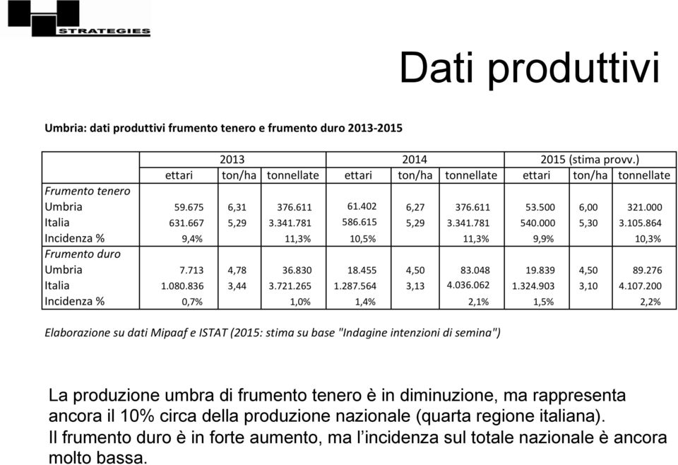 produzione nazionale (quarta regione italiana).