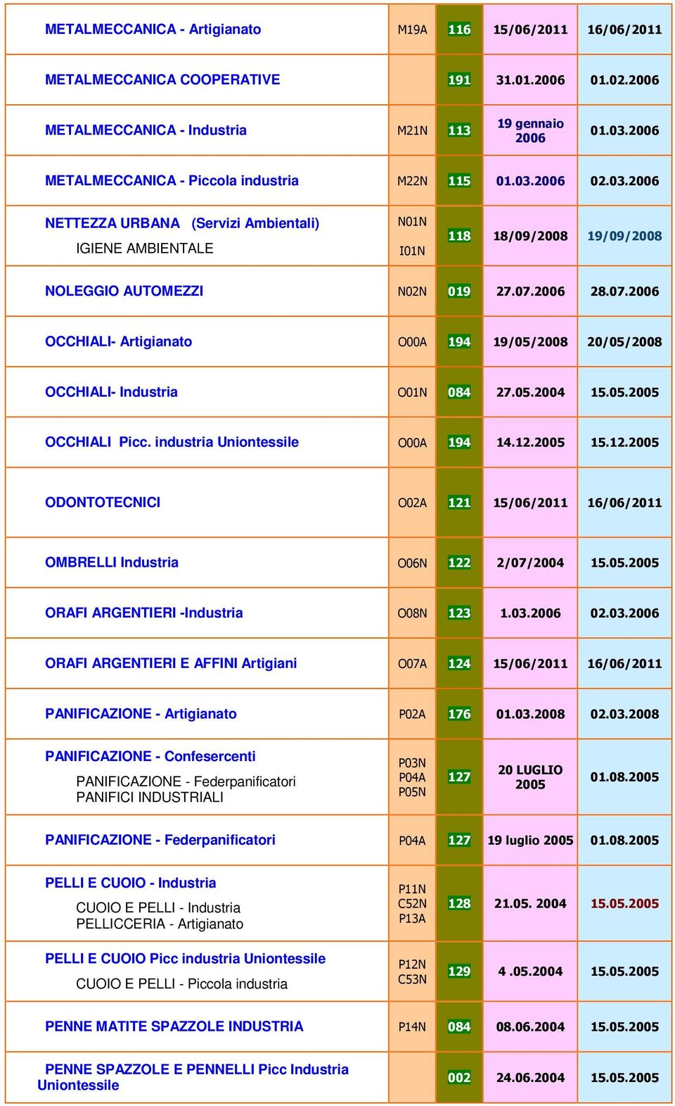 2006 28.07.2006 OCCHIALI- Artigianato O00A 194 19/05/2008 20/05/2008 OCCHIALI- Industria O01N 084 27.05.2004 OCCHIALI Picc. industria Uniontessile O00A 194 14.12.