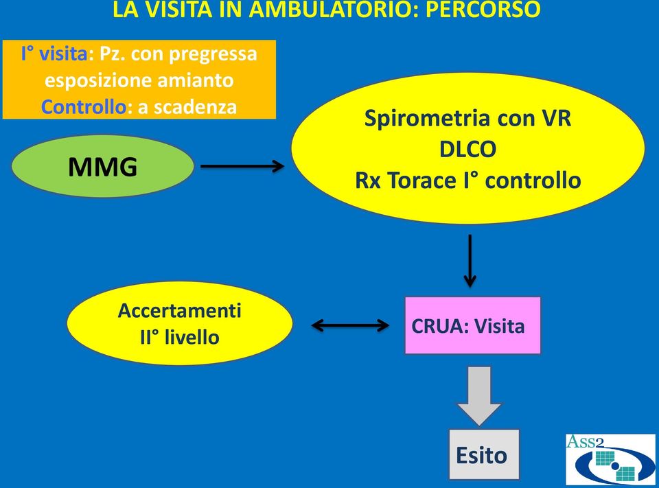 scadenza MMG Spirometria con VR DLCO Rx Torace I