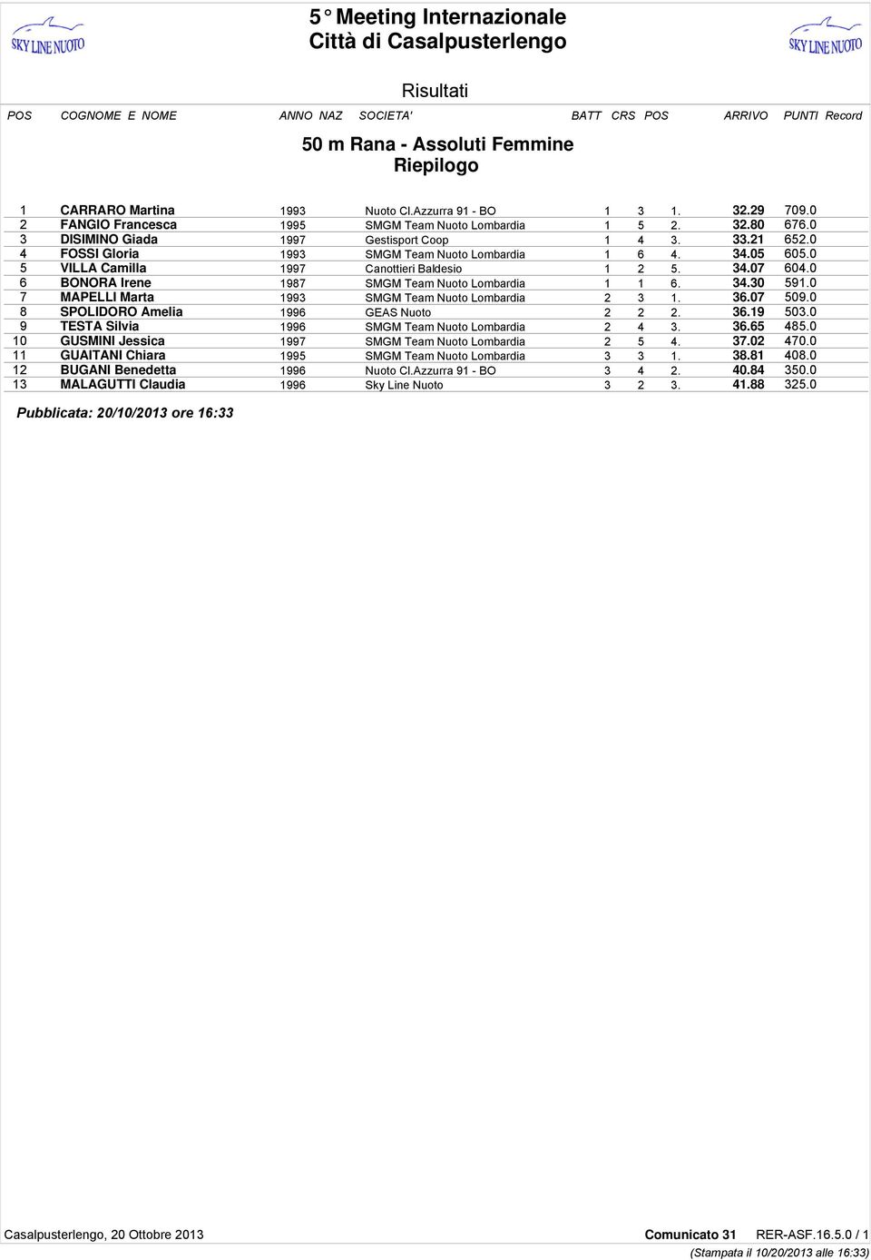 0 6 BONORA Irene 1987 SMGM Team Nuoto Lombardia 1 1 6. 34.30 591.0 7 MAPELLI Marta 1993 SMGM Team Nuoto Lombardia 2 3 1. 36.07 509.0 8 SPOLIDORO Amelia 1996 GEAS Nuoto 2 2 2. 36.19 503.