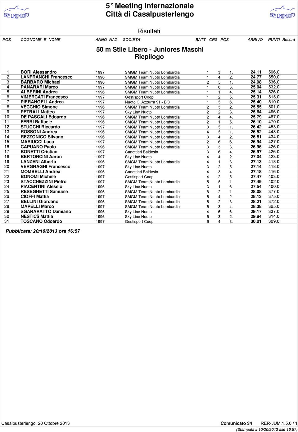 0 6 VIMERCATI Francesco 1997 Gestisport Coop 1 2 5. 25.31 515.0 7 PIERANGELI Andrea 1997 Nuoto Cl.Azzurra 91 - BO 1 5 6. 25.40 510.0 8 VECCHIO Simone 1996 SMGM Team Nuoto Lombardia 2 3 2. 25.55 501.