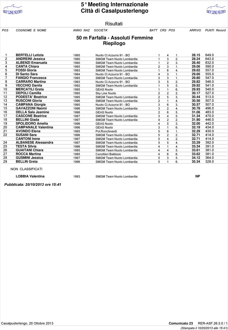 0 6 DI Santo Sara 1994 Nuoto Cl.Azzurra 91 - BO 4 3 1. 29.66 555.0 7 FANGIO Francesca 1995 SMGM Team Nuoto Lombardia 3 3 1. 29.80 547.0 8 CARRARO Martina 1993 Nuoto Cl.Azzurra 91 - BO 3 5 2. 29.82 546.