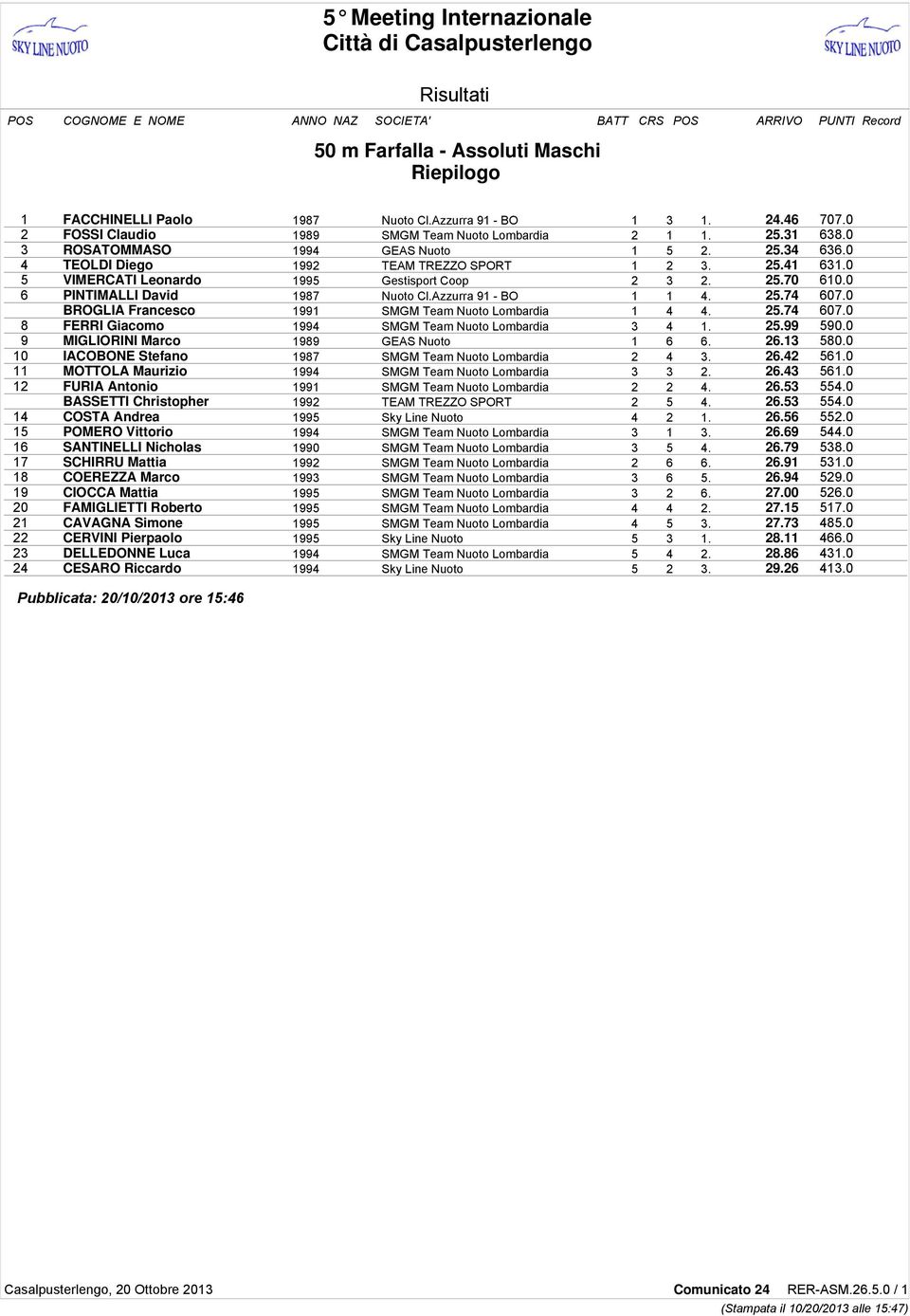 0 6 PINTIMALLI David 1987 Nuoto Cl.Azzurra 91 - BO 1 1 4. 25.74 607.0 BROGLIA Francesco 1991 SMGM Team Nuoto Lombardia 1 4 4. 25.74 607.0 8 FERRI Giacomo 1994 SMGM Team Nuoto Lombardia 3 4 1. 25.99 590.