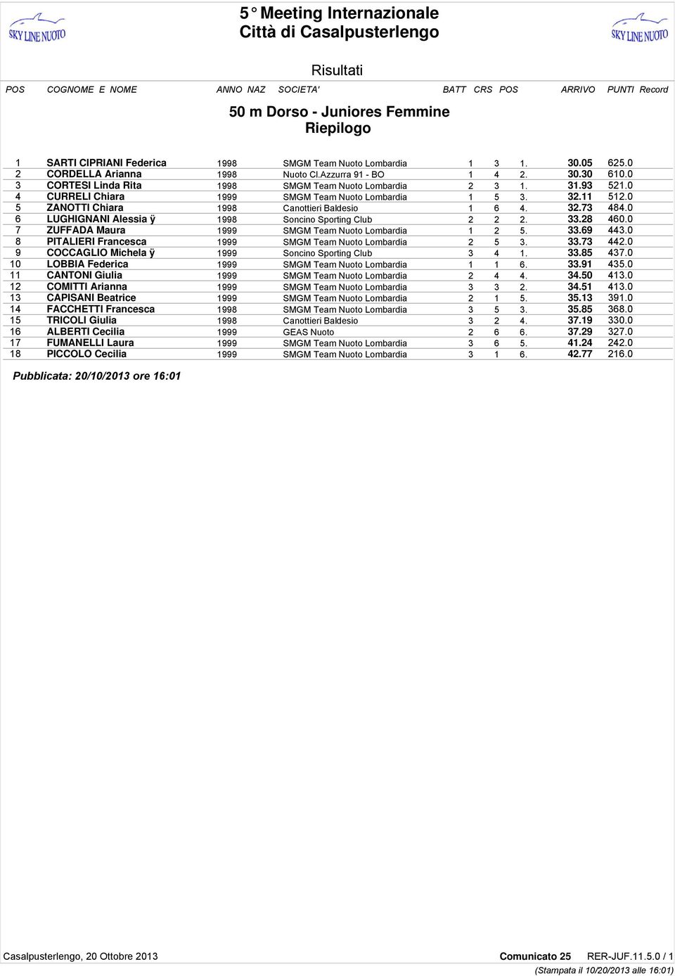 0 6 LUGHIGNANI Alessia ÿ 1998 Soncino Sporting Club 2 2 2. 33.28 460.0 7 ZUFFADA Maura 1999 SMGM Team Nuoto Lombardia 1 2 5. 33.69 443.0 8 PITALIERI Francesca 1999 SMGM Team Nuoto Lombardia 2 5 3. 33.73 442.