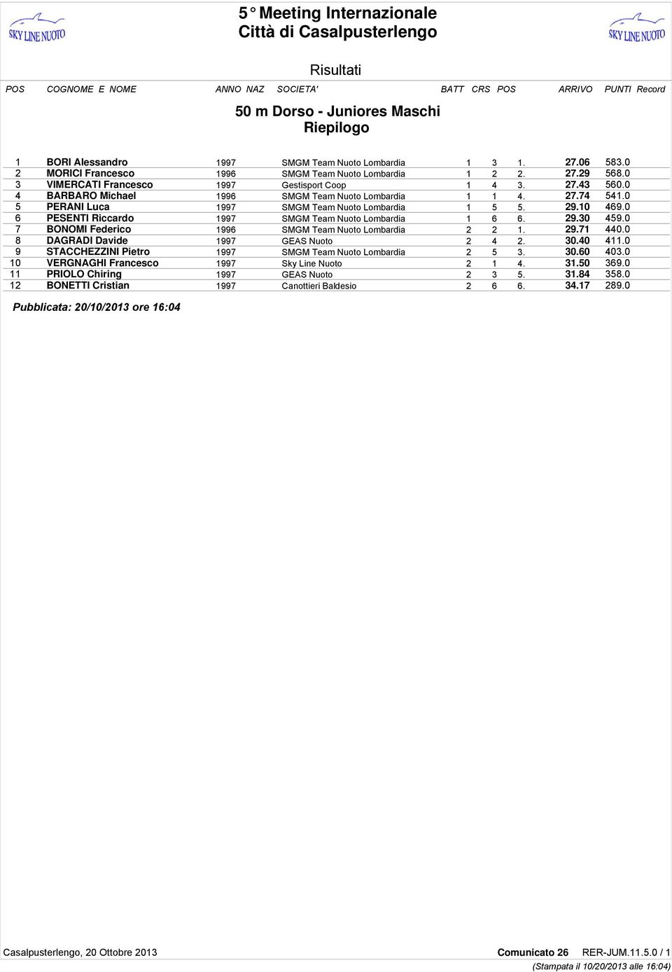 0 6 PESENTI Riccardo 1997 SMGM Team Nuoto Lombardia 1 6 6. 29.30 459.0 7 BONOMI Federico 1996 SMGM Team Nuoto Lombardia 2 2 1. 29.71 440.0 8 DAGRADI Davide 1997 GEAS Nuoto 2 4 2. 30.40 411.