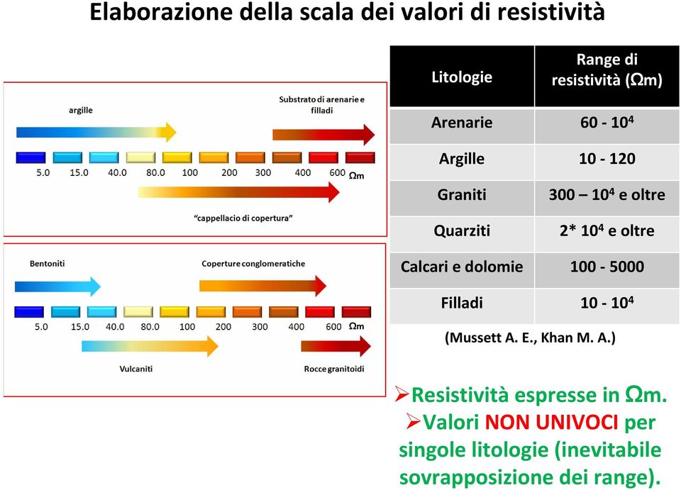 Calcari e dolomie 100 5000 Filladi 10 10 4 Ωm (Mussett A. E., Khan M. A.) Resistività espresse in Ωm.