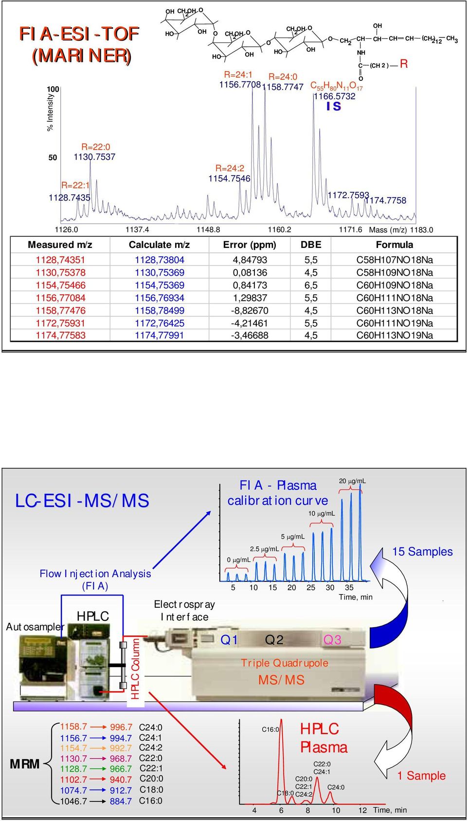 0 Measured m/z Calculate m/z Error (ppm) DBE Formula 118,74351 118,73804 4,84793 5,5 C58H107N18Na 1130,75378 1130,75369 0,08136 4,5 C58H109N18Na 1154,75466 1154,75369 0,84173 6,5 C60H109N18Na