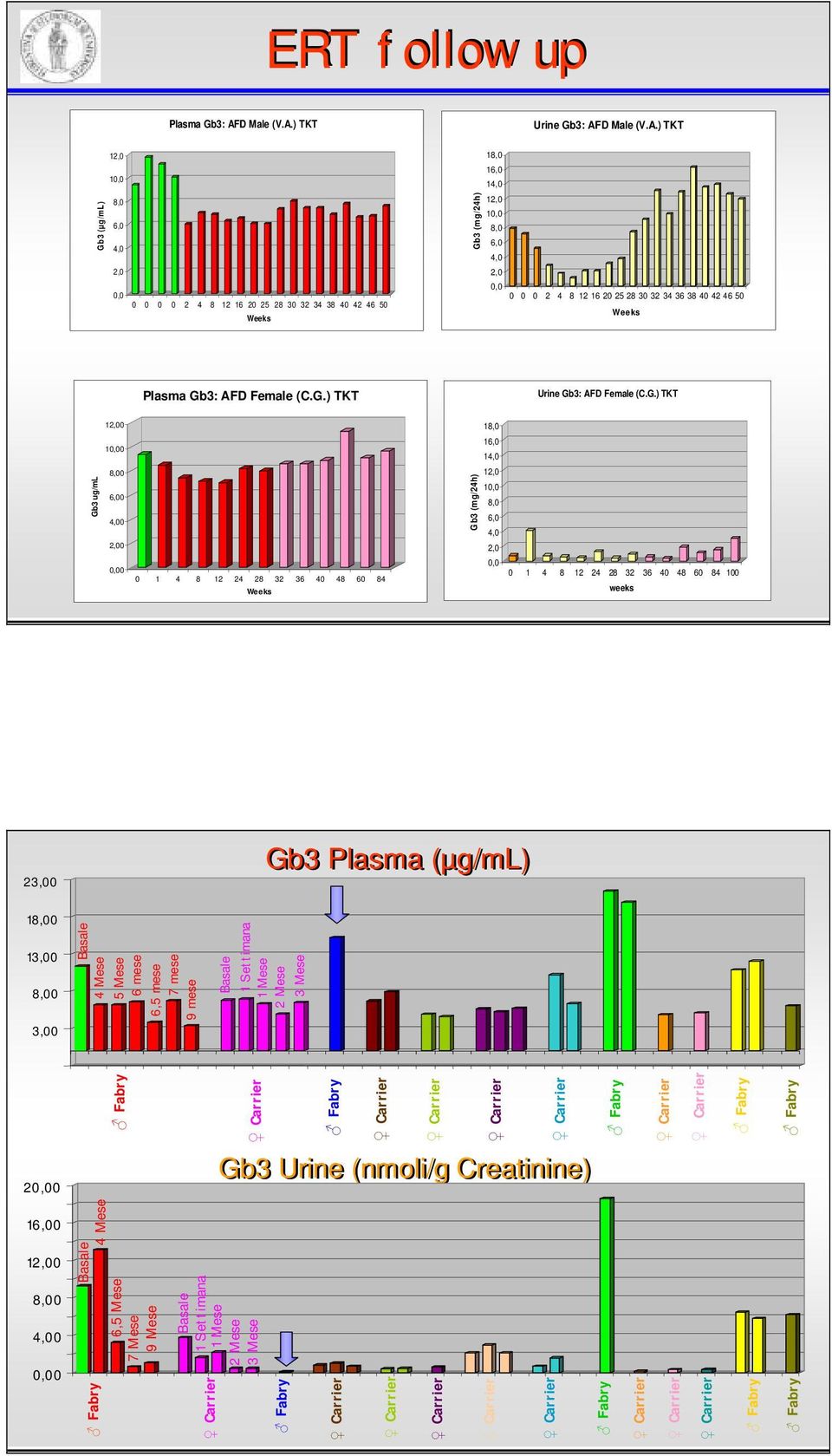 ) TKT Urine Gb3: AF) TKT Gb3 (µg/ml) 1,0 10,0 8,0 6,0 4,0,0 0,0 0 0 0 0 4 8 1 16 0 5 8 30 3 34 38 40 4 46 50 Weeks Gb3 (mg/4h) 18,0 16,0 14,0 1,0 10,0 8,0 6,0 4,0,0 0,0 0 0 0 4 8