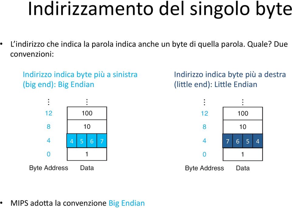 Due convenzioni: Indirizzo indica byte più a sinistra (big end): Big