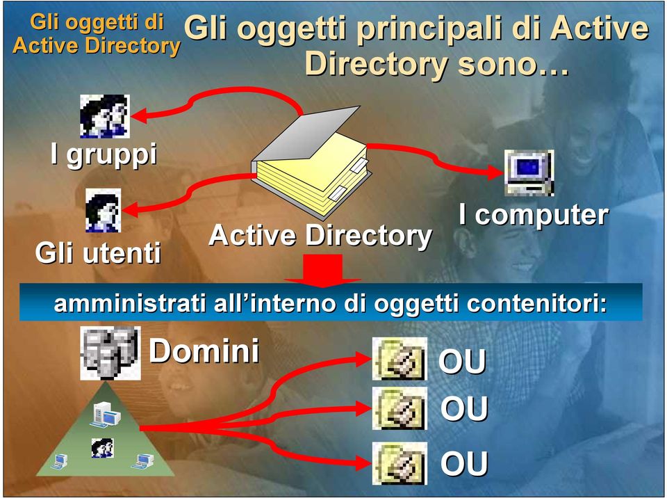 Gli utenti Active Directory I computer