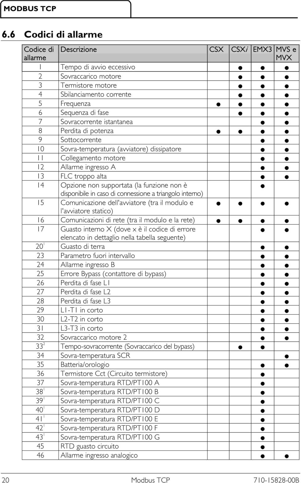 supportata (la funzione non è disponibile in caso di connessione a triangolo interno) 15 Comunicazione dell'avviatore (tra il modulo e l'avviatore statico) 16 Comunicazioni di rete (tra il modulo e