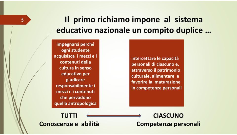 contenuti che pervadono quella antropologica TUTTI Conoscenze e abilità intercettare le capacità personali di