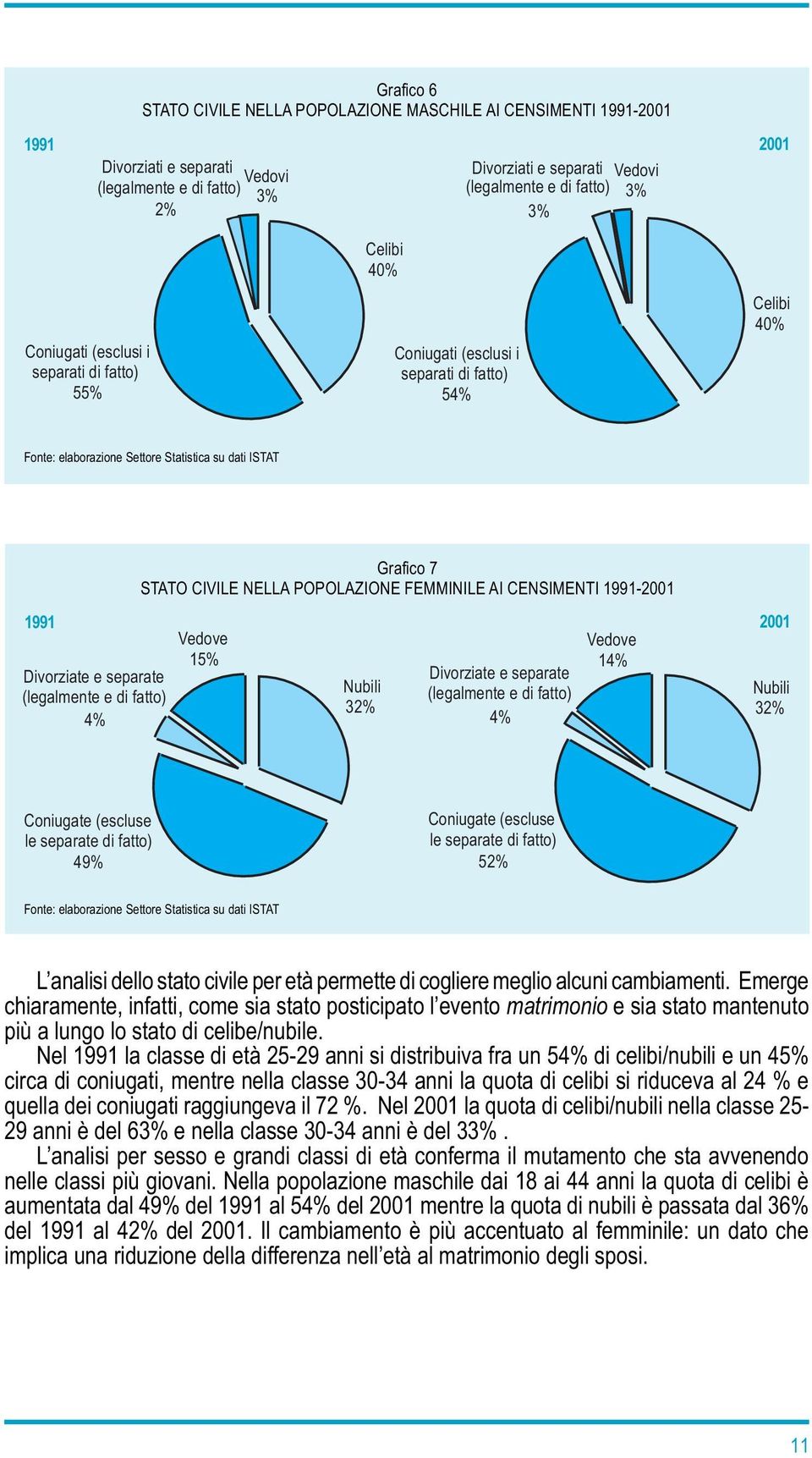 (legalmente e di fatto) 4% Grafico 7 STATO CIVILE NELLA POPOLAZIONE FEMMINILE AI CENSIMENTI 1991-2001 Vedove 15% Nubili 32% Divorziate e separate (legalmente e di fatto) 4% Vedove 14% 2001 Nubili 32%