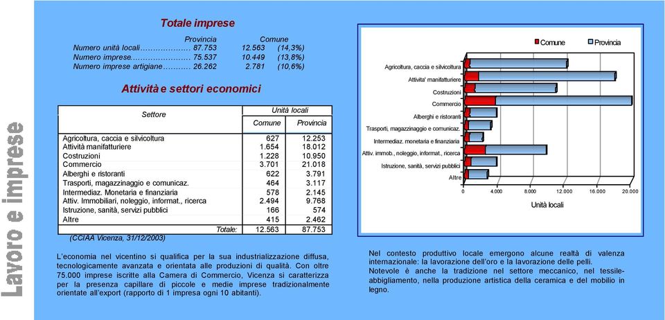 701 21.018 Alberghi e ristoranti 622 3.791 Trasporti, magazzinaggio e comunicaz. 464 3.117 Intermediaz. Monetaria e finanziaria 578 2.145 Attiv. Immobiliari, noleggio, informat., ricerca 2.494 9.