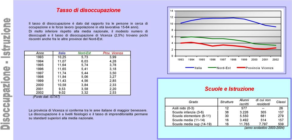 Anno Italia Nord-Est Prov.