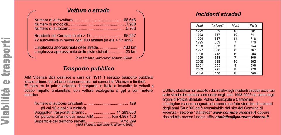 ..23 km (ACI Vicenza, dati riferiti all'anno 2003) Trasporto pubblico AIM Vicenza Spa gestisce e cura dal 1911 il servizio trasporto pubblico locale urbano ed urbano intercomunale nei comuni di
