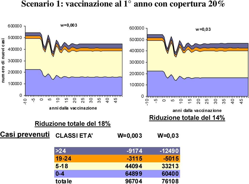 200000 100000 0 Casi prevenuti anni dalla vaccinazione Riduzione totale del 18% CLASSI ETA' W=0,003 W=0,03 >24-9174