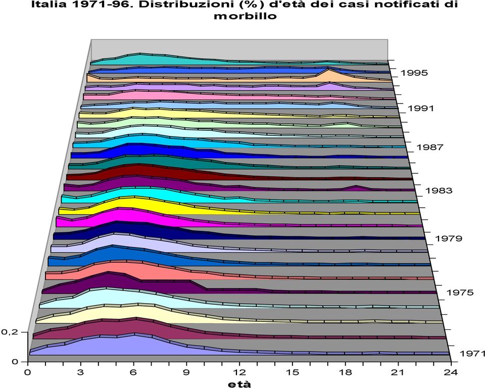 notificati di morbillo 1995 1991