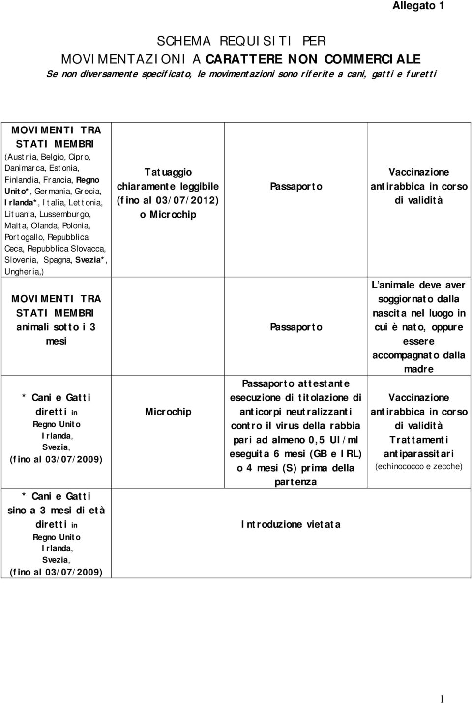 Ceca, Repubblica Slovacca, Slovenia, Spagna, Svezia*, Ungheria,) MOVIMENTI TRA STATI MEMBRI animali sotto i 3 mesi * Cani e Gatti diretti in Regno Unito Irlanda, Svezia, (fino al 03/07/2009) * Cani e