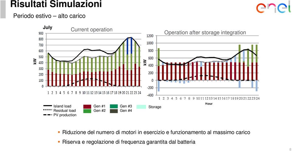 Gen #2 Gen #3 Gen #4 Storage Riduzione del numero di motori in esercizio e