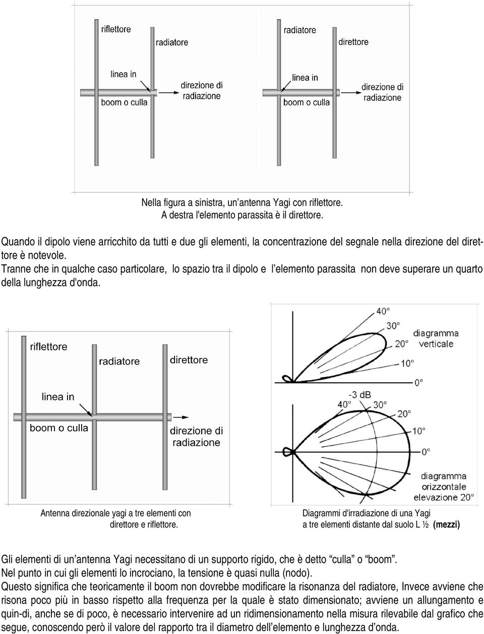 Tranne che in qualche caso particolare, lo spazio tra il dipolo e l elemento parassita non deve superare un quarto della lunghezza d'onda.