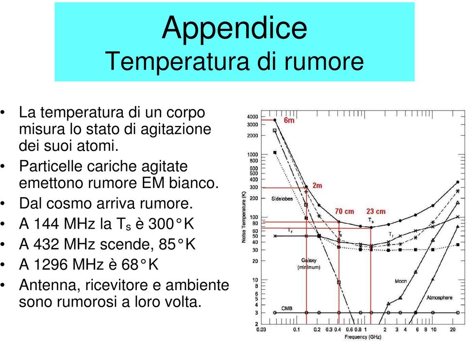 Particelle cariche agitate emettono rumore EM bianco.