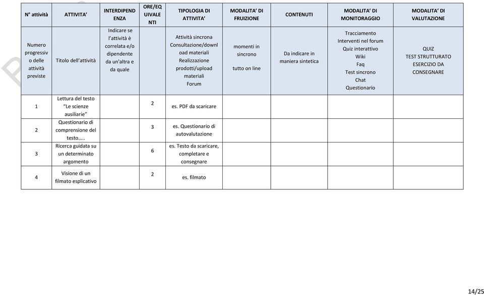 in maniera sintetica MODALITA DI MONITORAGGIO Tracciamento Interventi nel forum Quiz interattivo Wiki Faq Test sincrono Chat Questionario MODALITA DI VALUTAZIONE QUIZ TEST STRUTTURATO ESERCIZIO DA