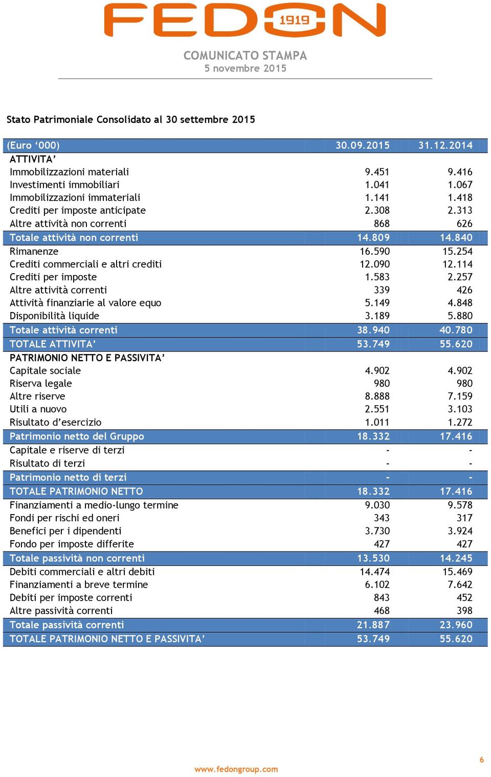 254 Crediti commerciali e altri crediti 12.090 12.114 Crediti per imposte 1.583 2.257 Altre attività correnti 339 426 Attività finanziarie al valore equo 5.149 4.848 Disponibilità liquide 3.189 5.