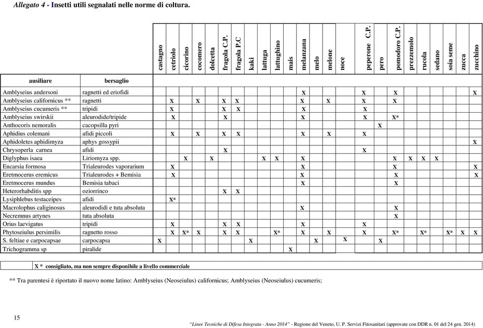 tripidi X X X X X Amblyseius swirskii aleurodide/tripide X X X X X* Anthocoris nemoralis cacopsilla pyri X Aphidius colemani afidi piccoli X X X X X X X Aphidoletes aphidimyza aphys gossypii X