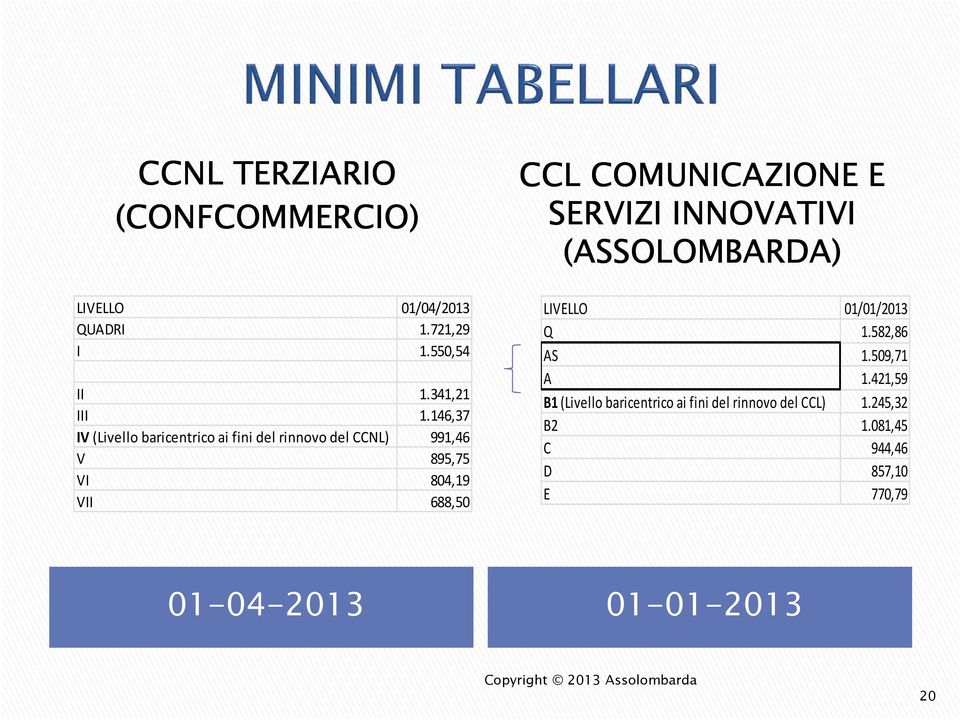 688,50 CCL COMUNICAZIONE E SERVIZI INNOVATIVI LIVELLO 01/01/2013 Q 1.582,86 AS 1.509,71 A 1.