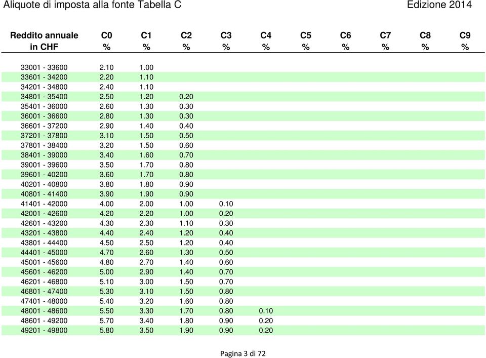 10 42001-42600 4.20 2.20 1.00 0.20 42601-43200 4.30 2.30 1.10 0.30 43201-43800 4.40 2.40 1.20 0.40 43801-44400 4.50 2.50 1.20 0.40 44401-45000 4.70 2.60 1.30 0.50 45001-45600 4.80 2.70 1.40 0.